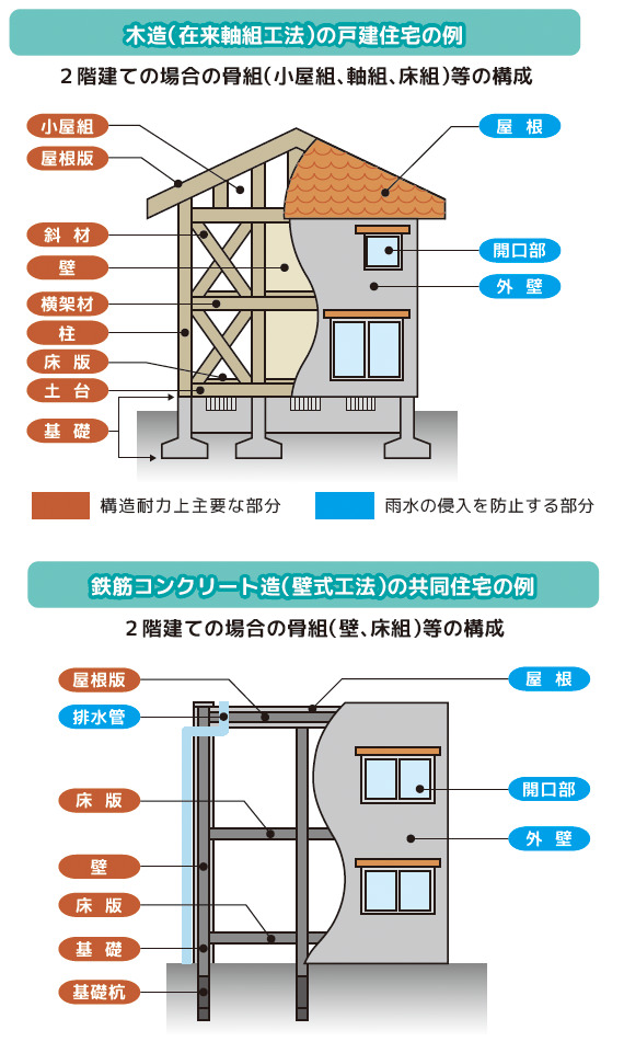 建物現況検査の対象個所