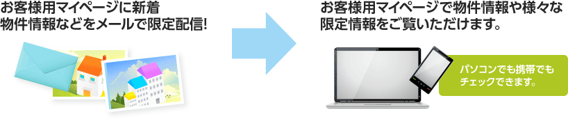 お客様マイページに新着物件情報などをメールで限定配信。お客様専用マイページで物件情報や様々な限定情報をご覧いただけます