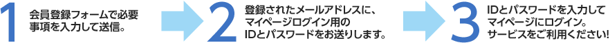 会員登録のステップ 1 会員登録フォームに必要事項を入力して送信 2 登録されたメールアドレスにマイページログイン用のIDとパスワードをお送りします 3 IDとパスワードを入力してマイページにログイン、サービスをご利用ください