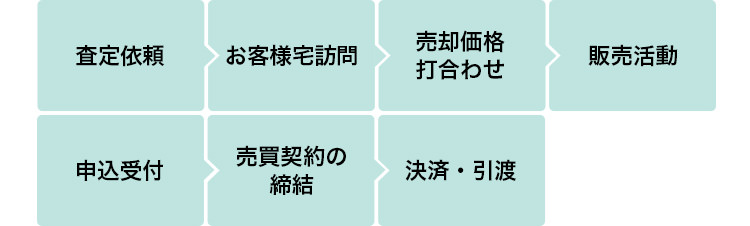 仲介の流れ