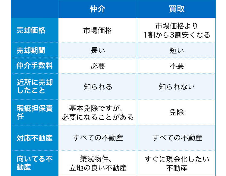 買取と仲介それぞれの特徴